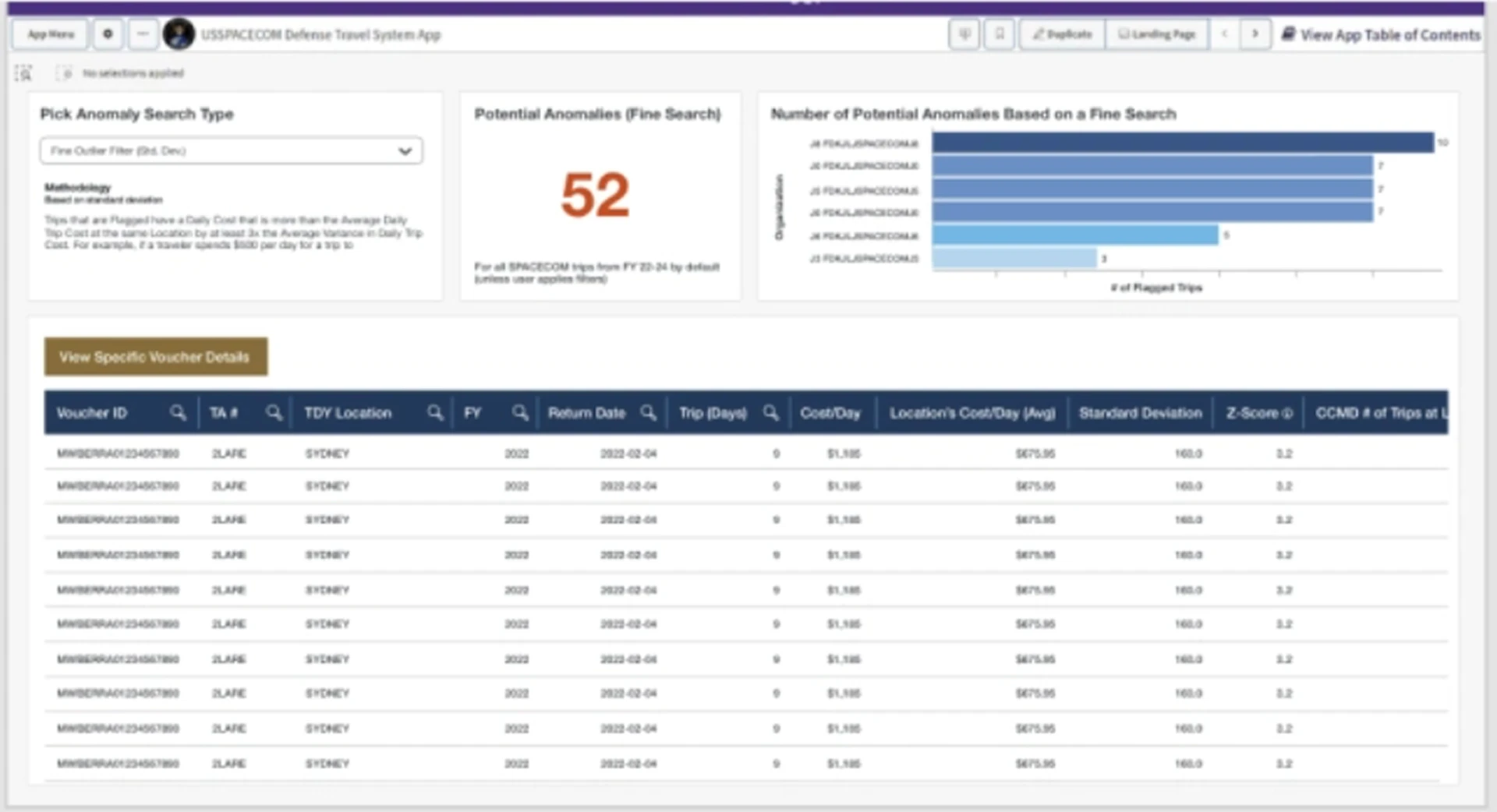 Defense travel system app showing anomaly search type, potential anomaly count, bar chart by organization, and voucher detail table.