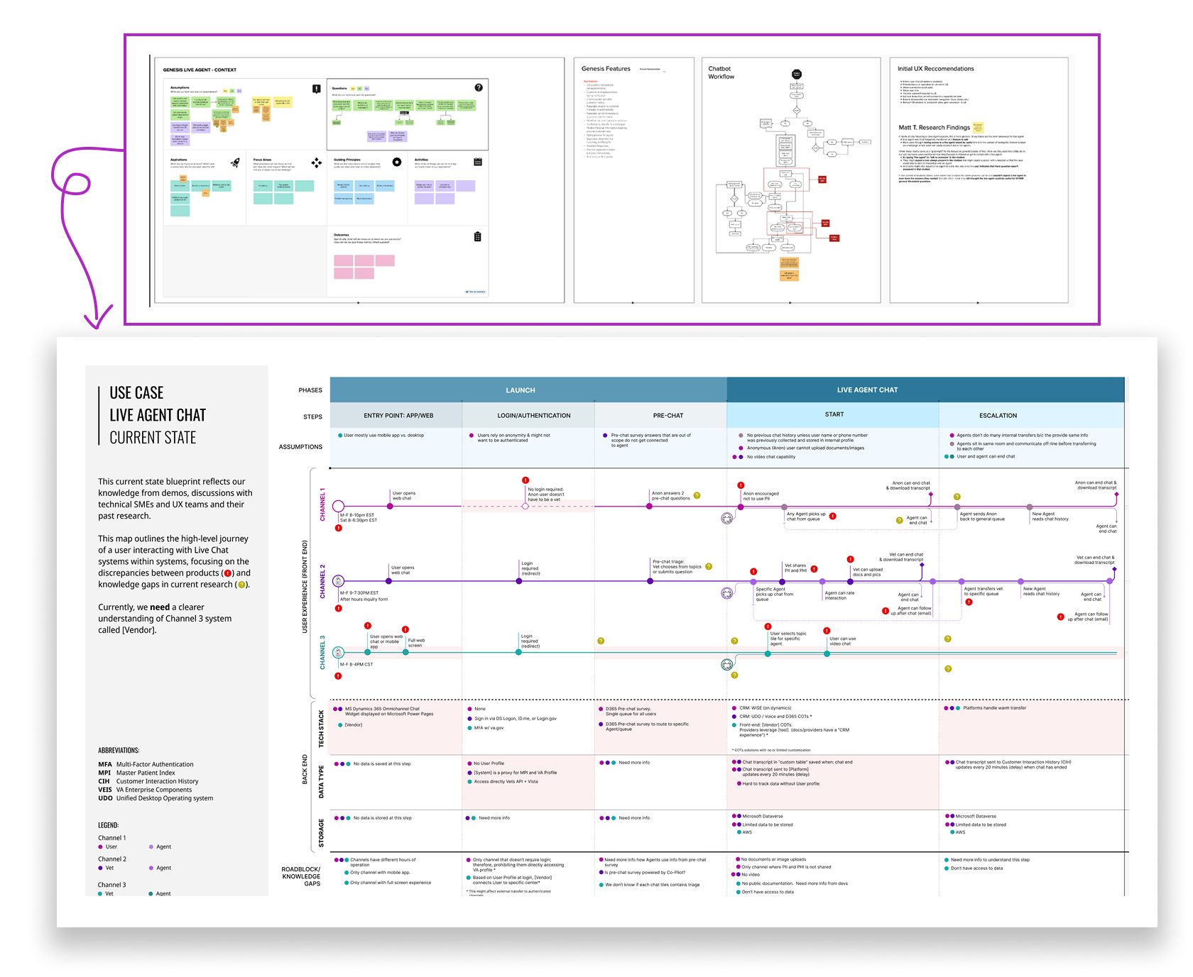 Discovery artifacts and the final current-state service blueprint mapping three Live Agent channels from user needs through tech stack, data, storage, and knowledge gaps.