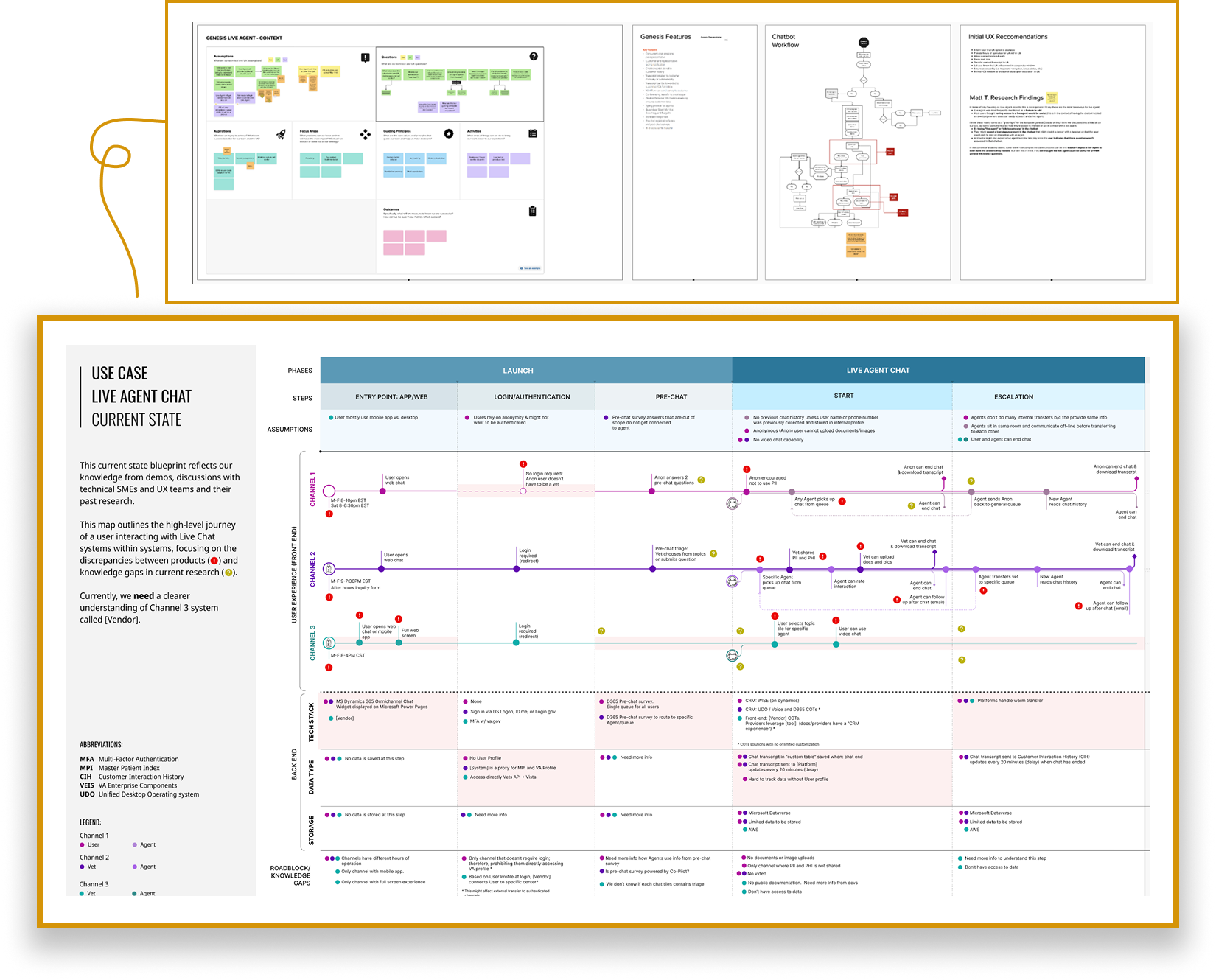 Discovery artifacts and the final current-state service blueprint mapping three Live Agent channels from user needs through tech stack, data, storage, and knowledge gaps.